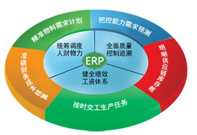 ERP管理系统如何解决企业五大管理异常