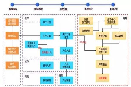 工厂企业成本管理中的三种常用成本计算方法